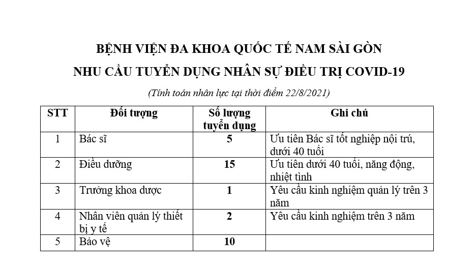 TUYỂN DỤNG NHÂN SỰ ĐIỀU TRỊ BỆNH NHÂN COVID-19