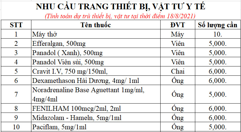 DỰ TRÙ NHU CẦU TRANG THIẾT BỊ, VẬT TƯ Y TẾ ĐIỀU TRỊ BỆNH NHÂN COVID-19 (TẠI THỜI ĐIỂM NGÀY 18/8/2021)