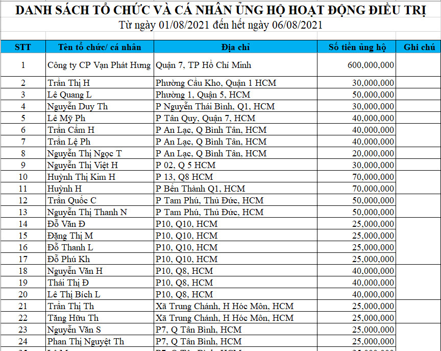 (07/8/2021)CẬP NHẬT CÁC TIN TỨC MỚI NHẤT VỀ HOẠT ĐỘNG ĐIỀU TRỊ BỆNH NHÂN COVID-19 TẠI nổ hũ đổi thưởng io
